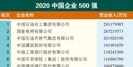 2020中国企业500强榜单